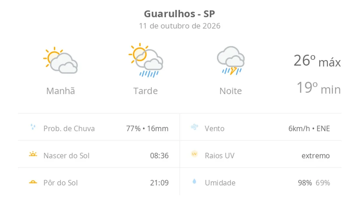 Previsão do tempo hoje para Guarulhos (SP): sol com muitas nuvens e pancadas de chuva à tarde; à noite ocorre temporal