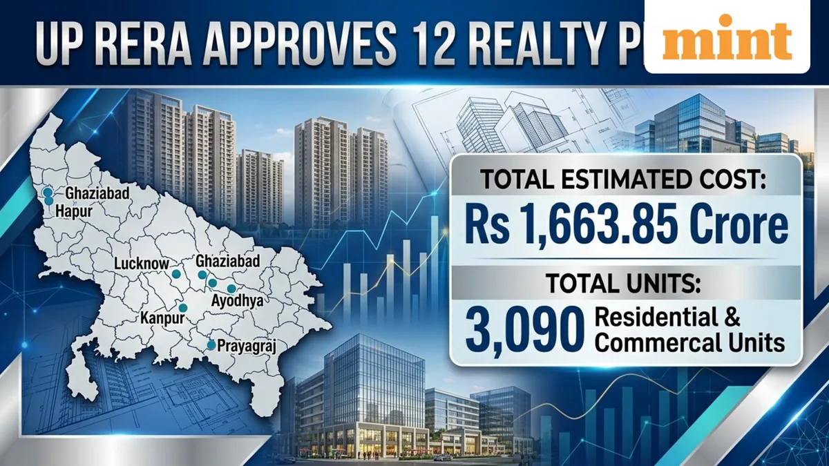 UP RERA approves 12 realty projects, worth investment of ₹1,663.85 crore across six districts — Here's all we know