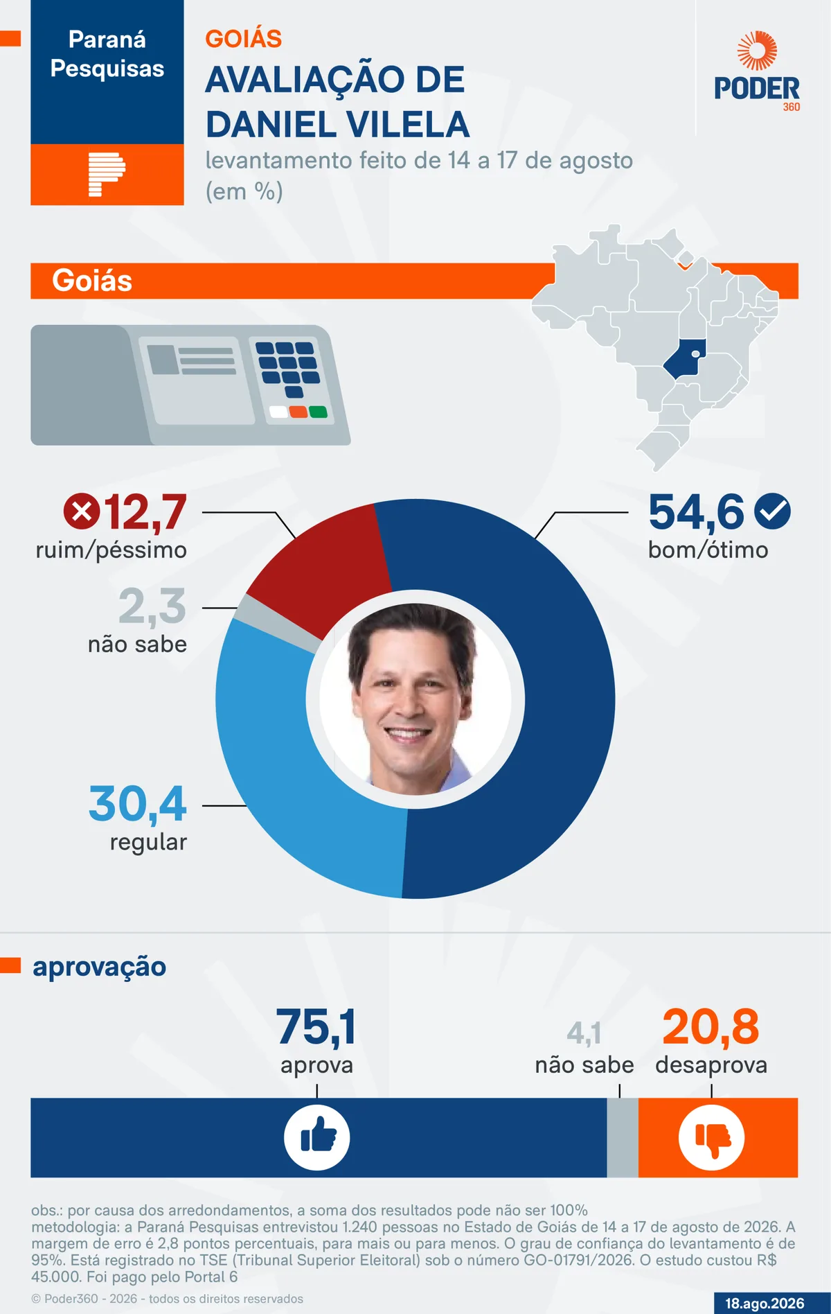 Daniel Vilela é aprovado por 75,1% e reprovado por 20,8% em Goiás