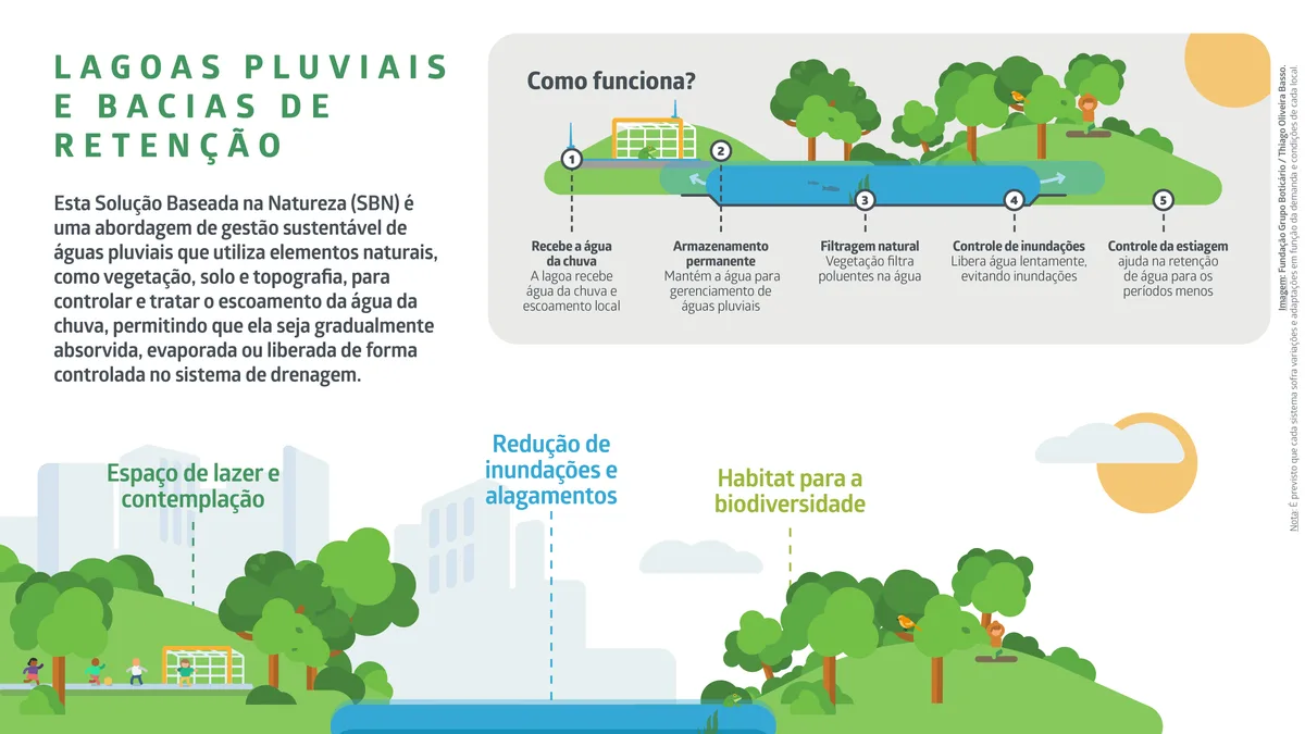 Bacia-esponja avança como estratégia para enfrentar inundações no meio urbano