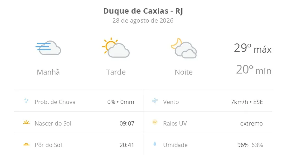 Previsão do tempo hoje para Duque de Caxias (RJ): dia de sol, com nevoeiro ao amanhecer; as nuvens aumentam à tarde, muitas nuvens à noite