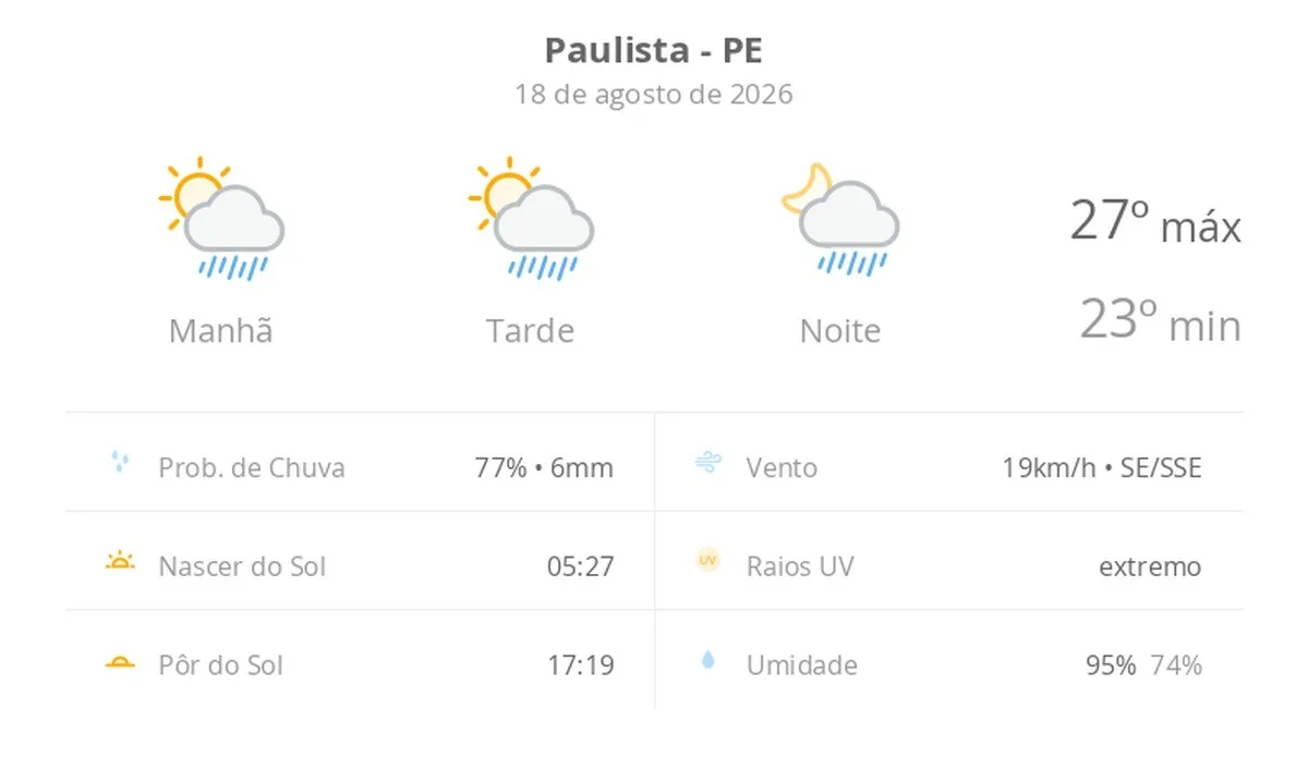 Previsão do tempo hoje para Paulista (PE): sol com algumas nuvens; chove rápido durante o dia e à noite