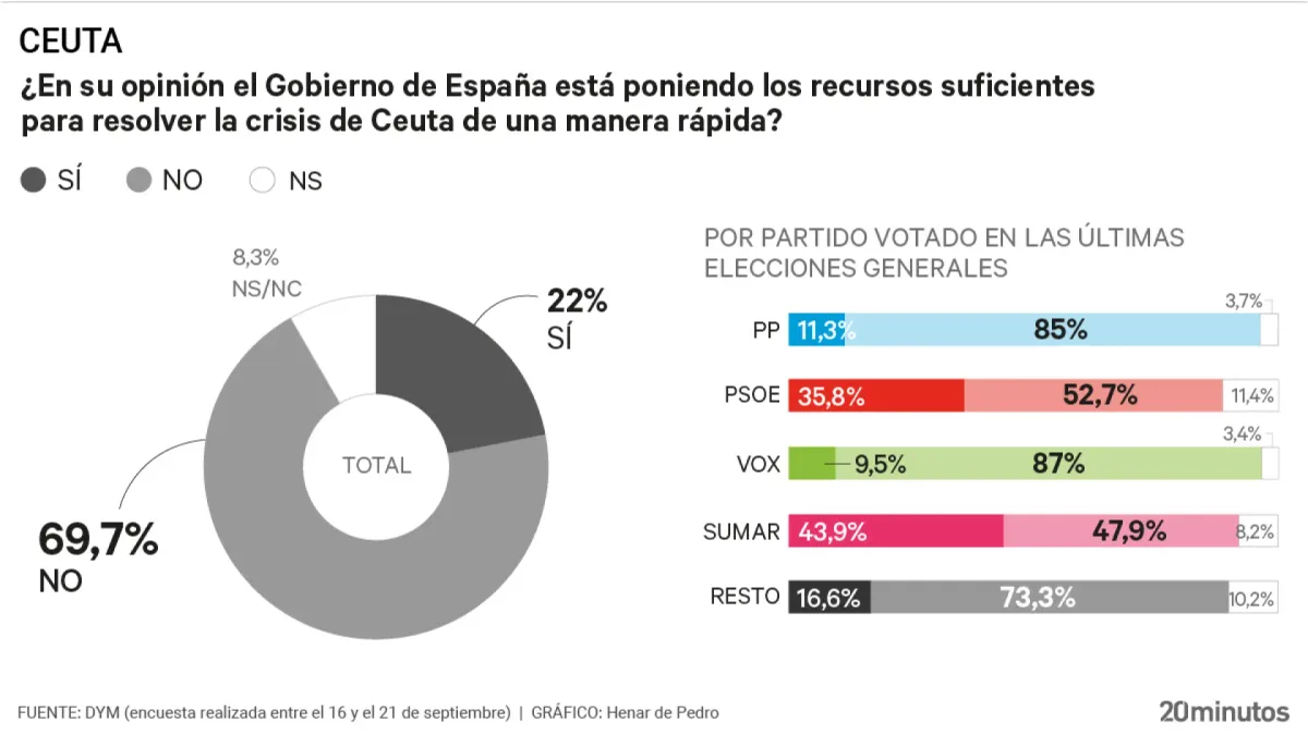 Más de la mitad de votantes socialistas creen que el Gobierno no ha puesto todos los recursos para resolver la crisis de Ceuta
