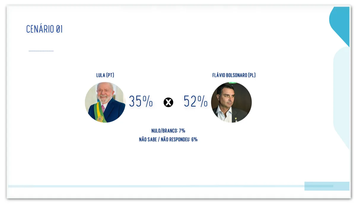 Flávio tem 52% contra 35% de Lula no 2º turno no Paraná, diz pesquisa