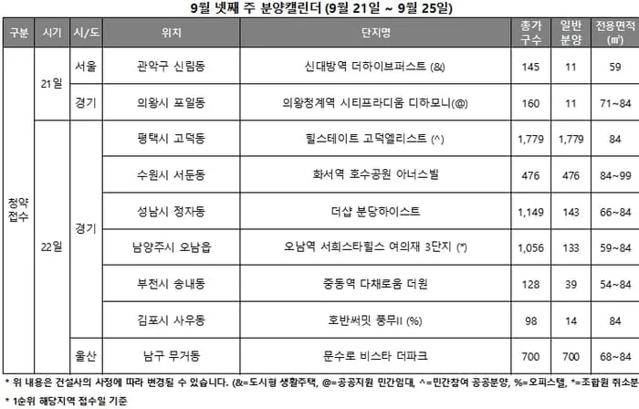 추석 앞둔 9월 넷째 주, 전국 10개 단지 33006가구 분양