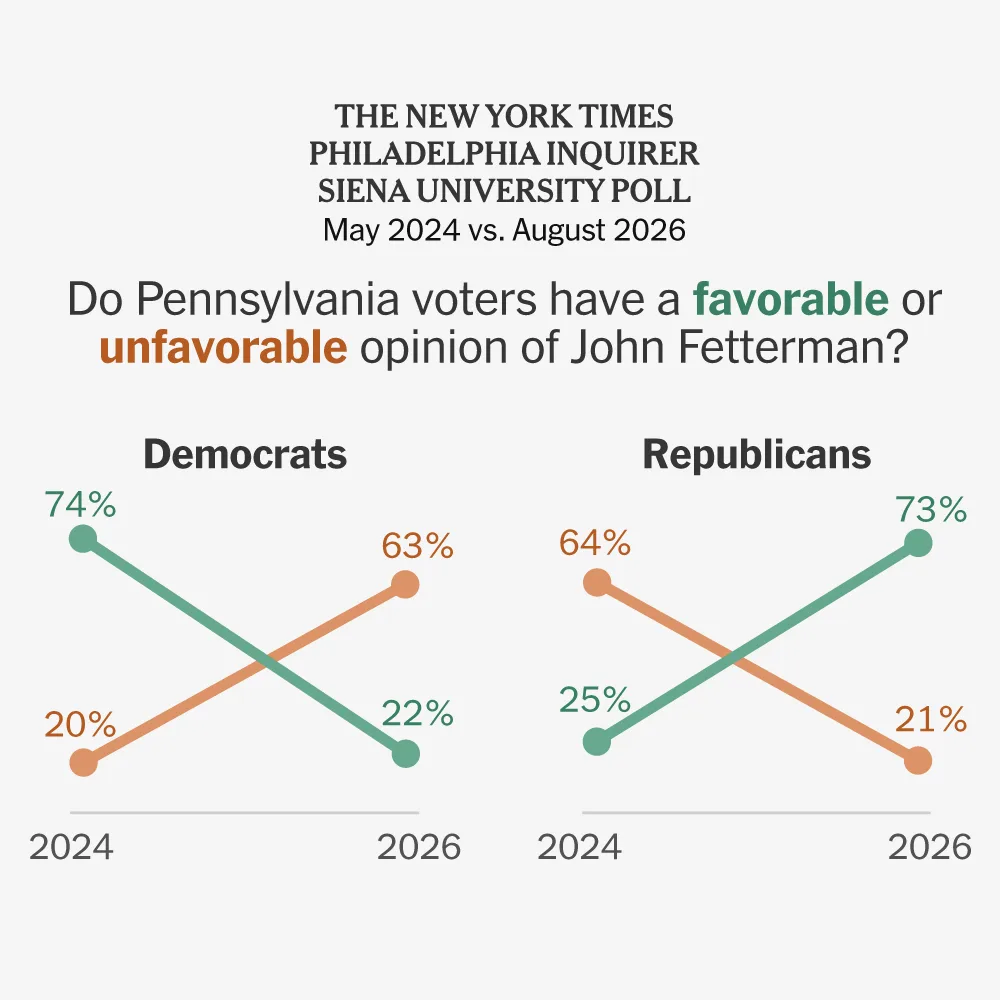 John Fetterman’s Popularity With Republicans Surges, Poll Finds