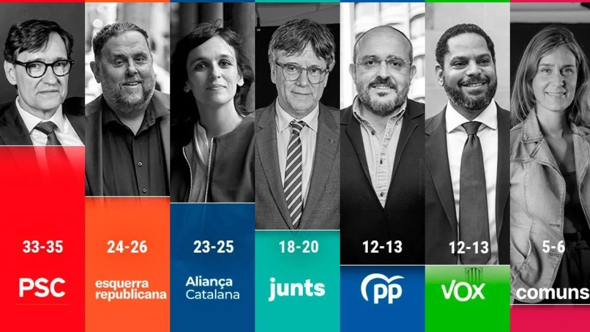 Aliança le disputa el segundo puesto a ERC en unas elecciones catalanas, según el CEO