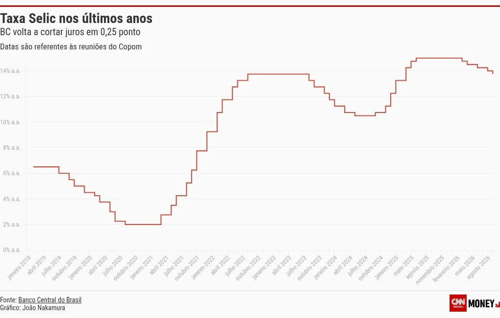 BC corta juros em 0,25 ponto pela 5ª vez seguida e Selic recua a 13,75%