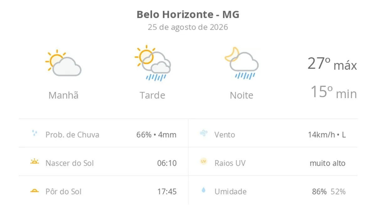 Previsão do tempo hoje para Belo Horizonte (MG): sol e aumento de nuvens de manhã; pancadas de chuva à tarde e à noite