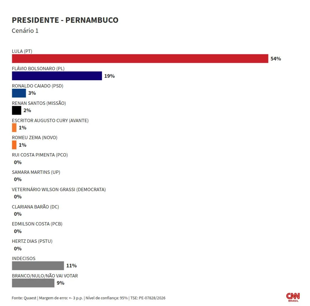 Quaest: Lula tem 54% em PE; Flávio, 19% no 1º turno