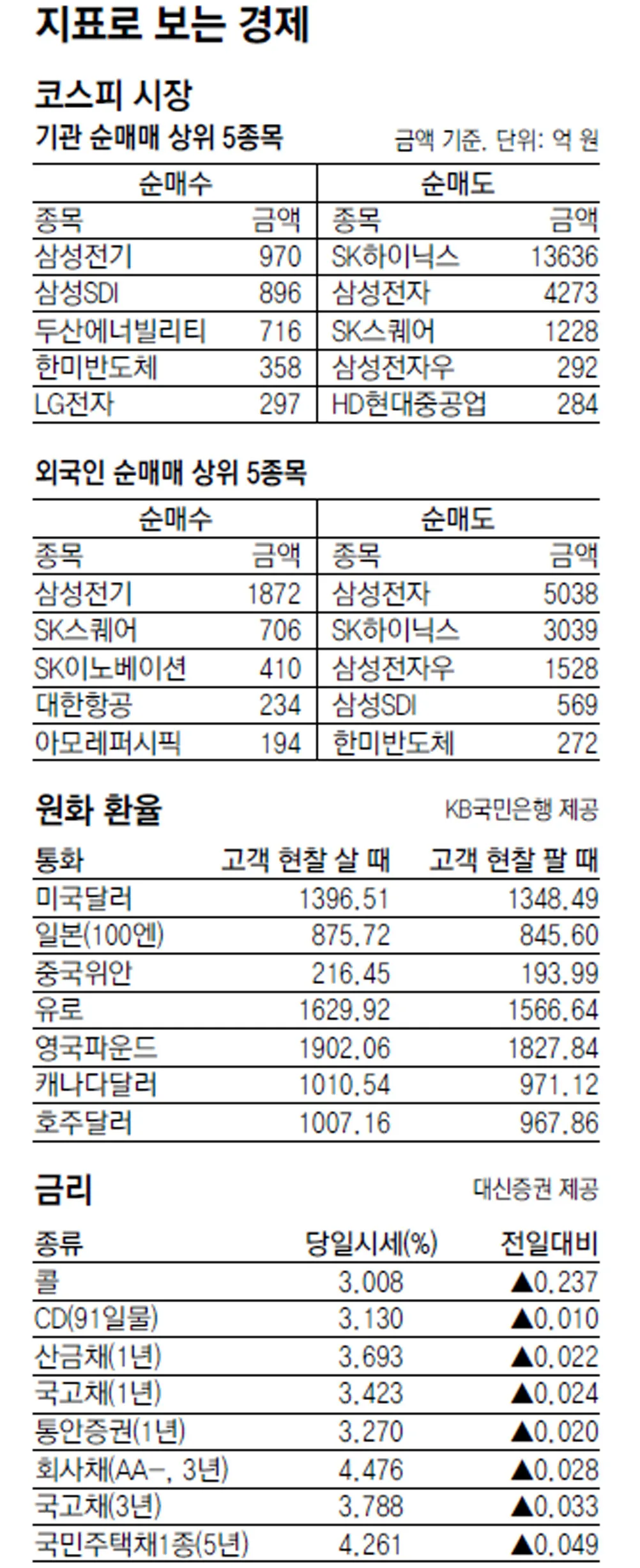 [지표로 보는 경제]8월 29일