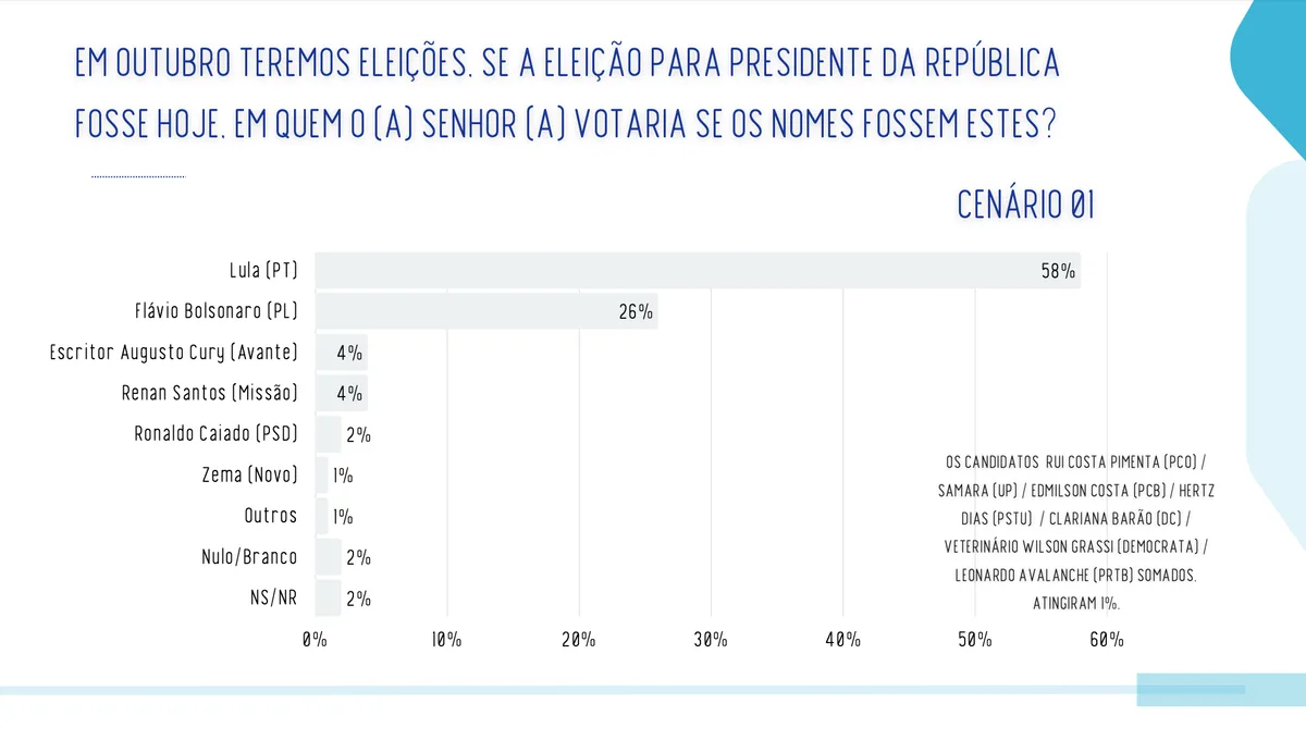 Lula tem 62% no 2º turno em Sergipe, diz pesquisa