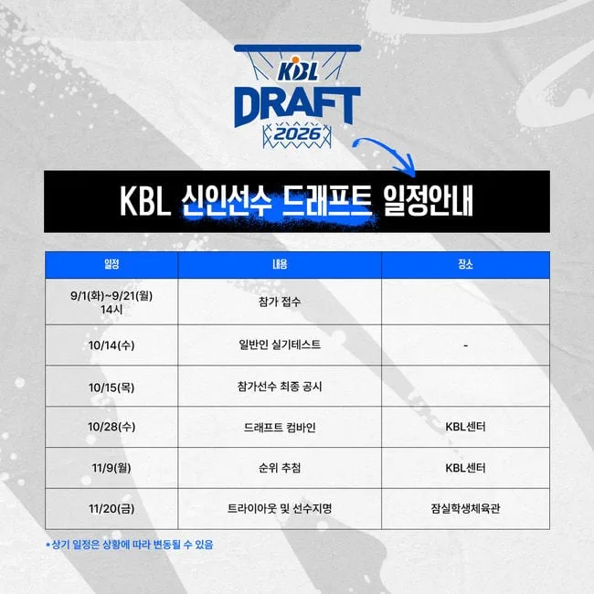 '학교폭력도 들여다본다' KBL 신인 드래프트 자격 심사 강화...21일 오후 2시 접수 마감