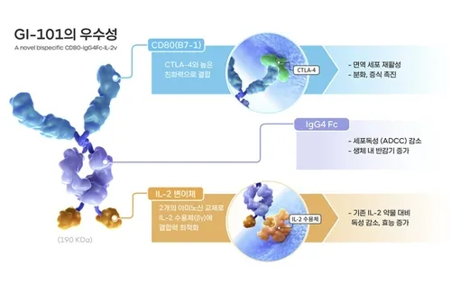 지아이이노베이션 "면역항암제, 미국 FDA 패스트트랙 지정"