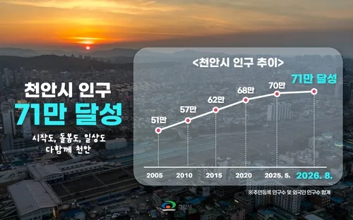 천안시 인구 71만명 돌파…"기업 유치 효과에 출생아도 늘어"