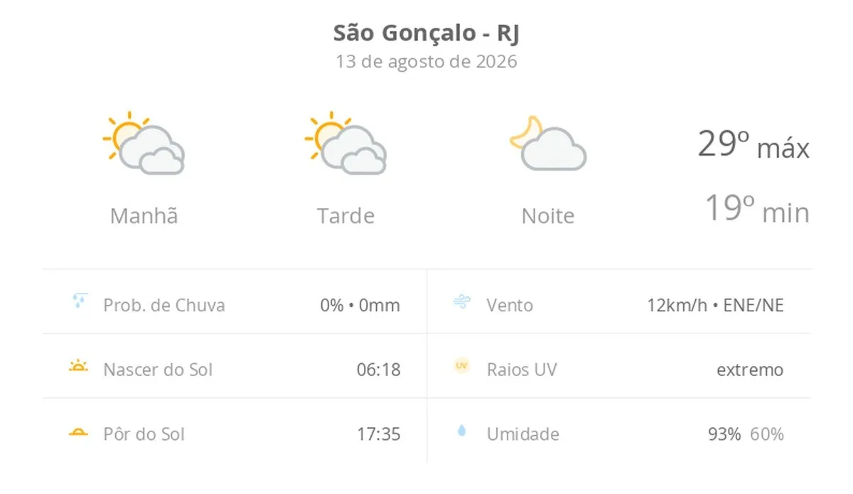 Previsão do tempo hoje para São Gonçalo (RJ): sol com muitas nuvens durante o dia e períodos de céu nublado; noite com poucas nuvens