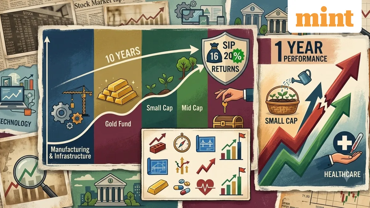 16 mutual funds delivered over 20% SIP returns in 10 years; ₹10,000 monthly investment grew to ₹38.8 lakh