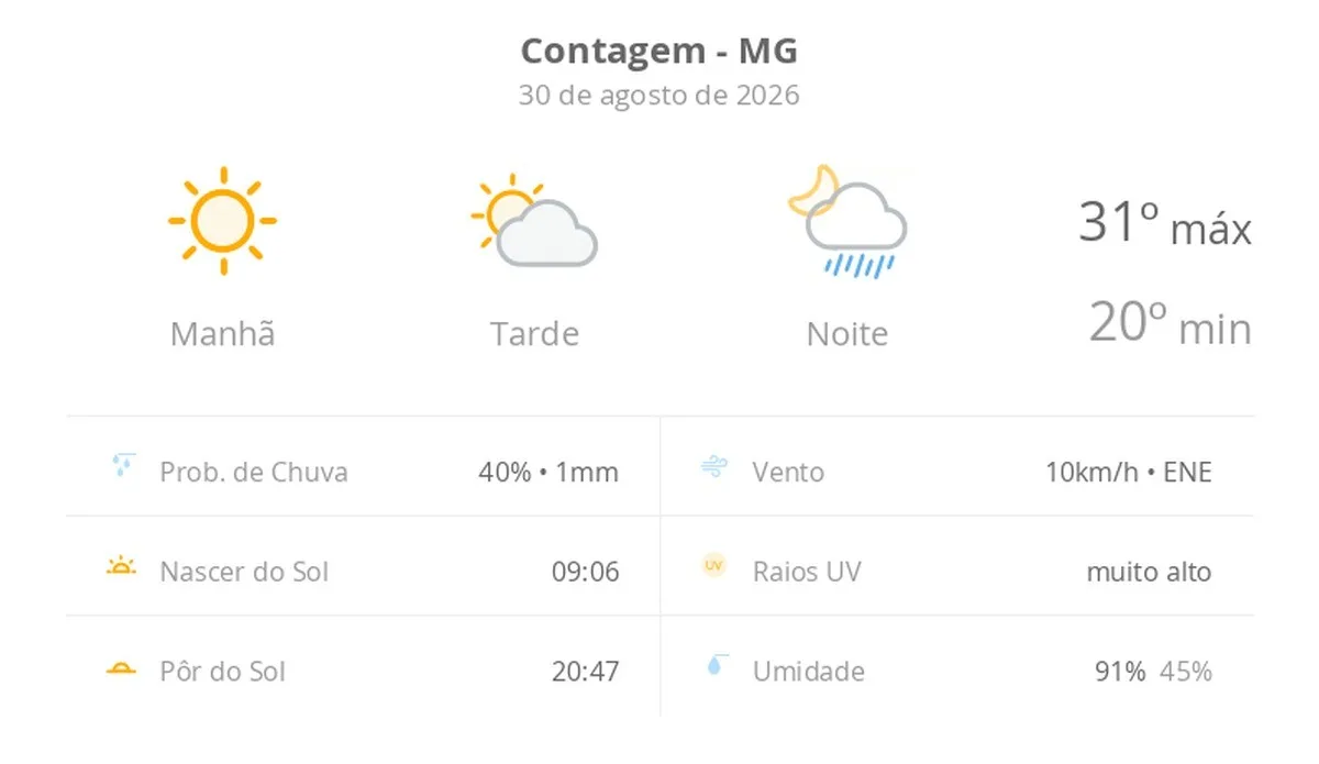 Previsão do tempo hoje para Contagem (MG): sol com aumento de nuvens à tarde e pancadas de chuva à noite