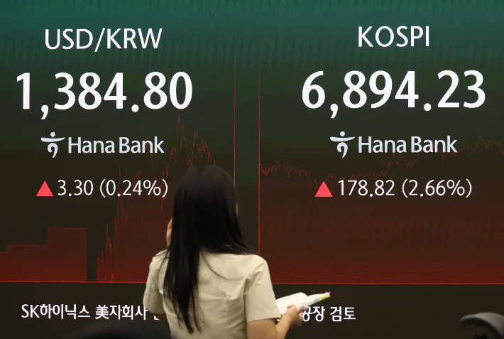 코스피 2.6%↑·6894 마감…美·日금리 인상에도 '선방'