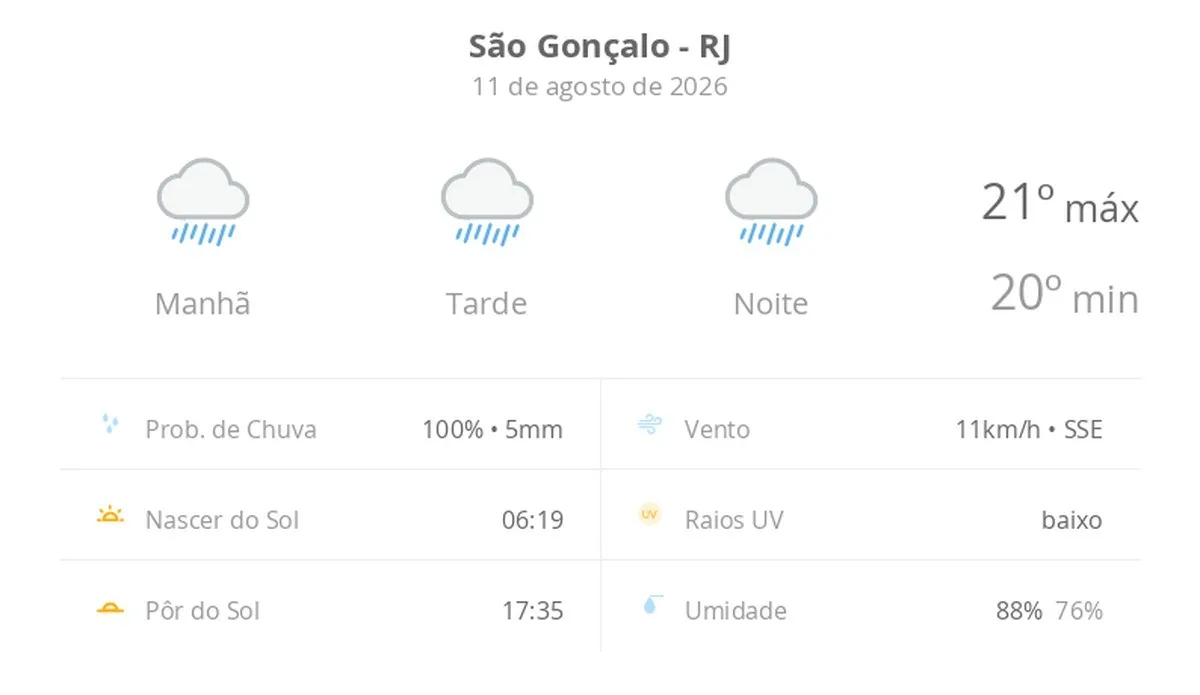 Previsão do tempo hoje para São Gonçalo (RJ): tempo chuvoso durante o dia e à noite