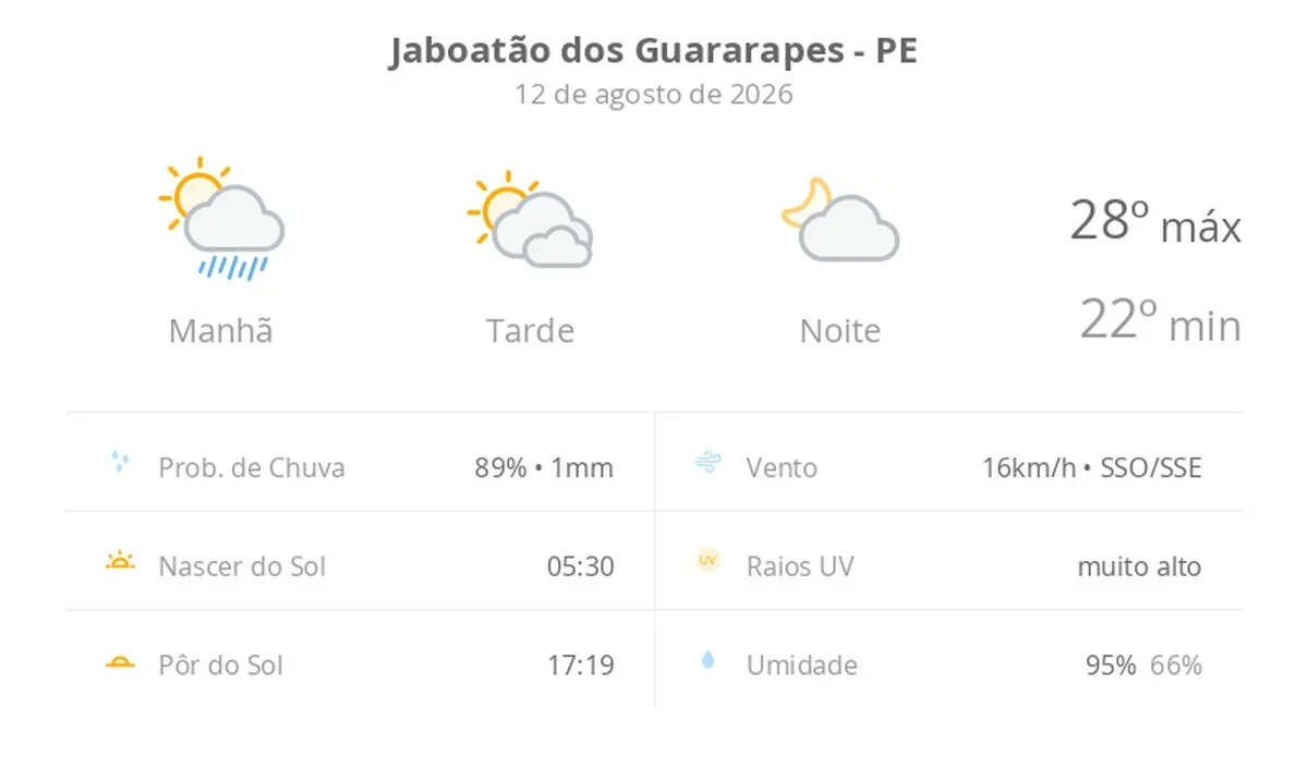 Previsão do tempo hoje para Jaboatão dos Guararapes (PE): sol, com pancadas de chuva de manhã e muitas nuvens à tarde; à noite, tempo firme