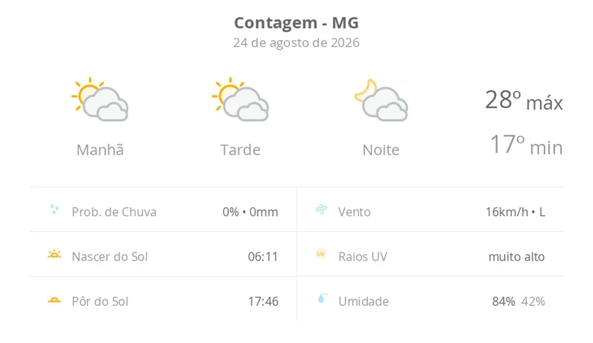 Previsão do tempo hoje para Contagem (MG): sol com muitas nuvens durante o dia e períodos de céu nublado; noite com muitas nuvens