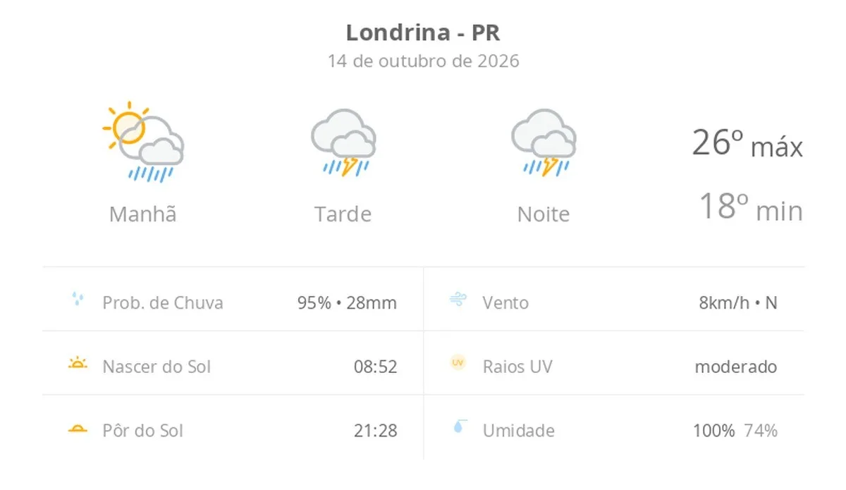 Previsão do tempo hoje para Londrina (PR): sol com muitas nuvens a nublado com chuva de manhã; tarde e noite com temporal
