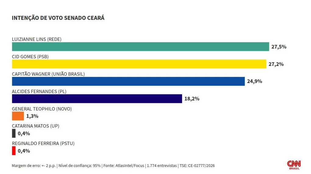 Atlas/Focus: Luizianne, Cid e Capitão Wagner lideram para o Senado no CE