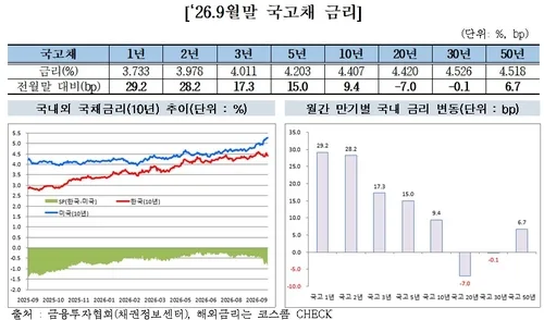 9월 장외채권 거래 증가…개인 순매수, 외국인은 '팔자'