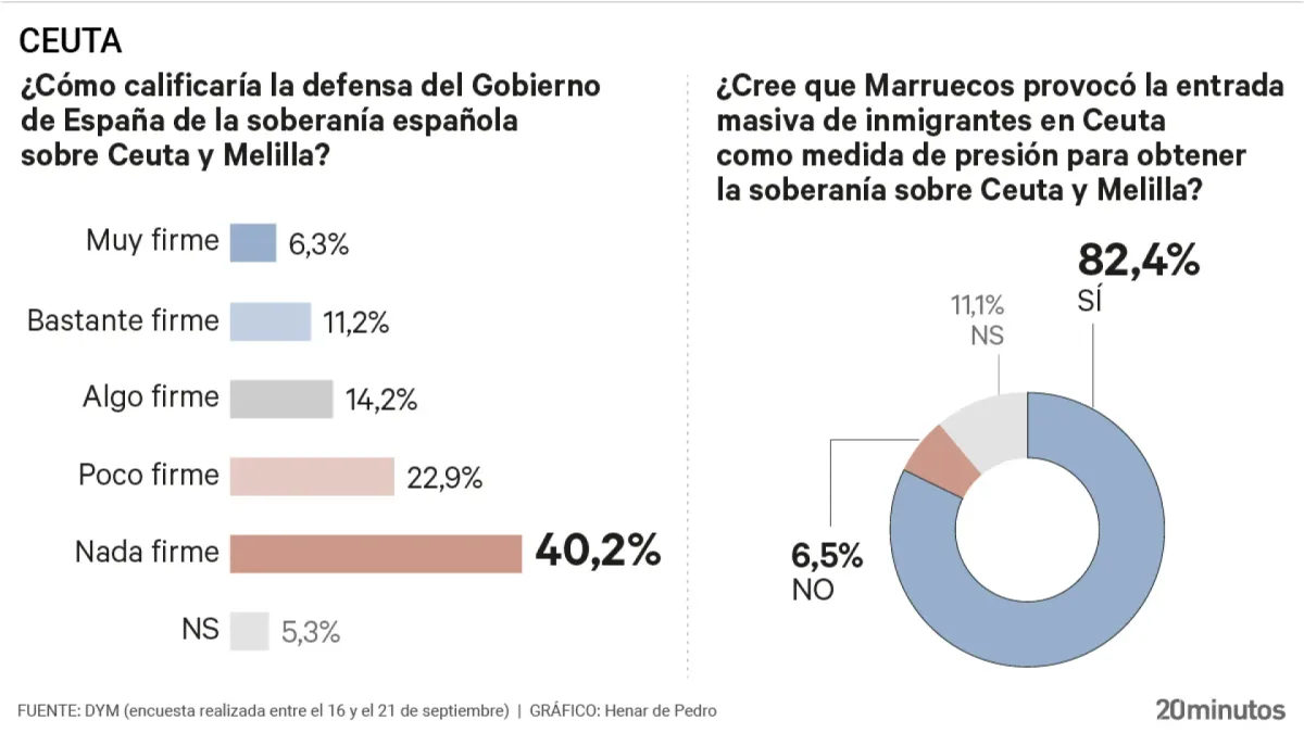 Ocho de cada diez españoles culpan a Rabat de la crisis de Ceuta y el 63% al Gobierno de no defender la soberanía de la ciudad