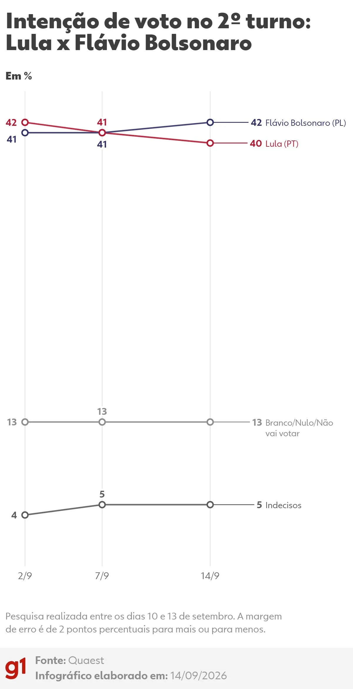 Quaest, 2º turno: Flávio Bolsonaro, 42%; Lula, 40%
