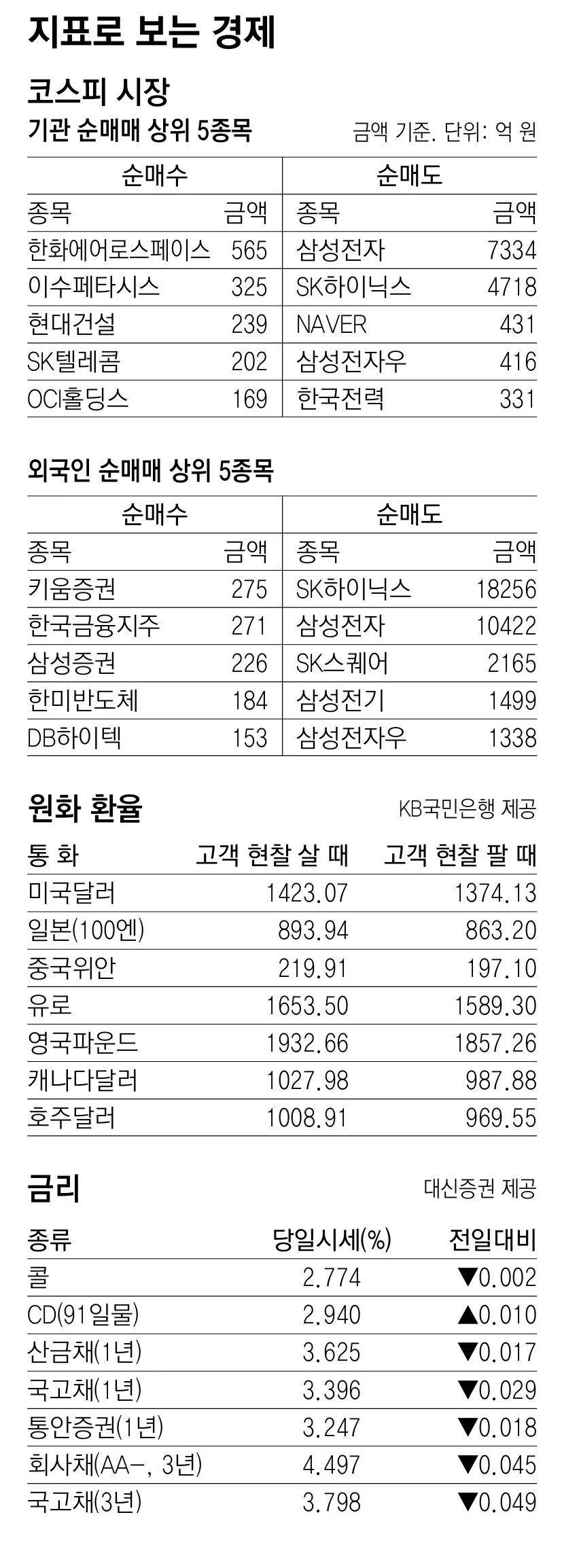 [지표로 보는 경제]8월 20일