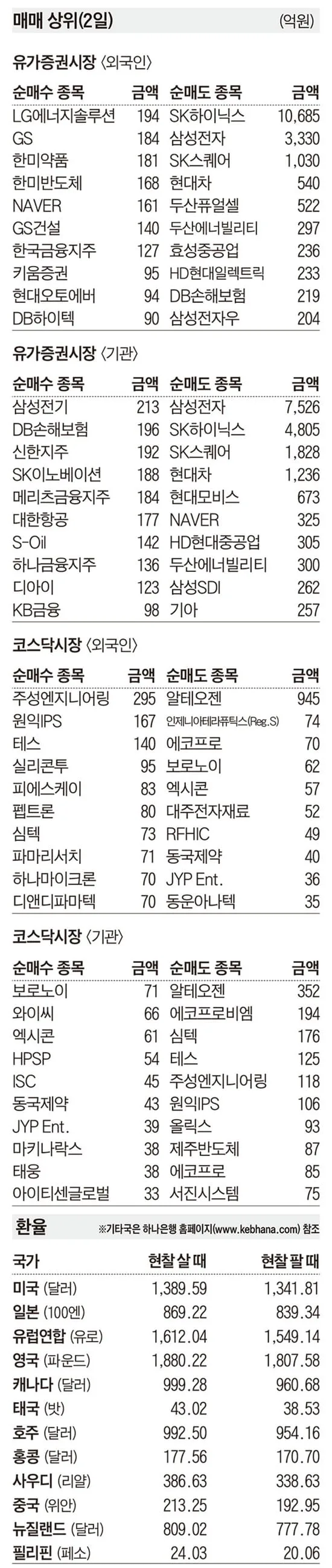 [주식 매매 상위 종목 및 환율] 2026년 9월 2일자