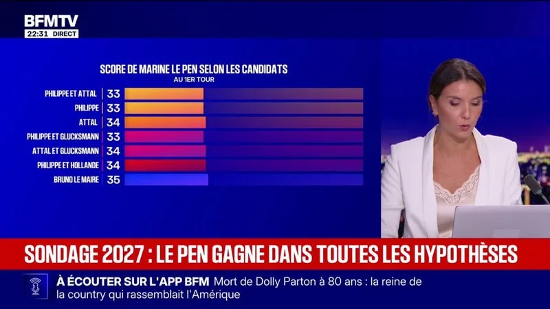 Sondage pour l'élection présidentielle 2027: Marine Le Pen en tête dans toutes les hypothèses