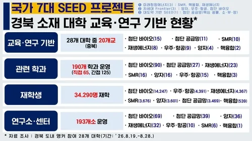 경북 대학 20곳에 미래기술 기반…양자·SMR 등 인재 키운다