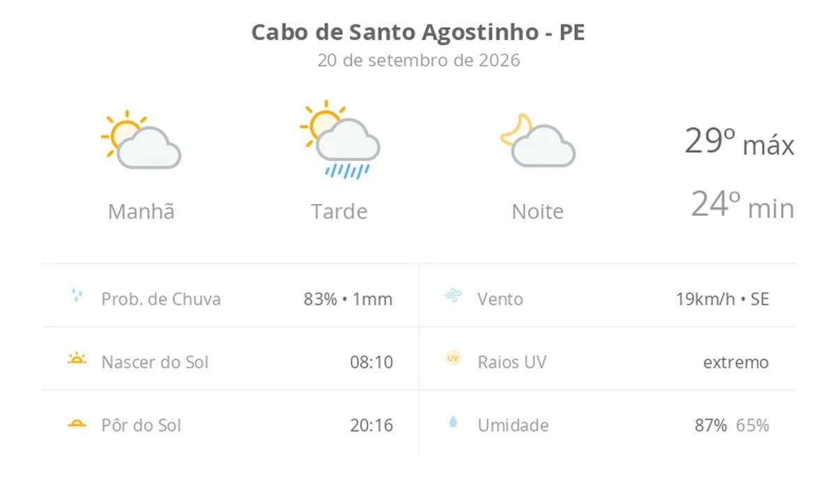 Previsão do tempo hoje para Cabo de Santo Agostinho (PE): sol e aumento de nuvens de manhã; pancadas de chuva à tarde, à noite o tempo fica aberto