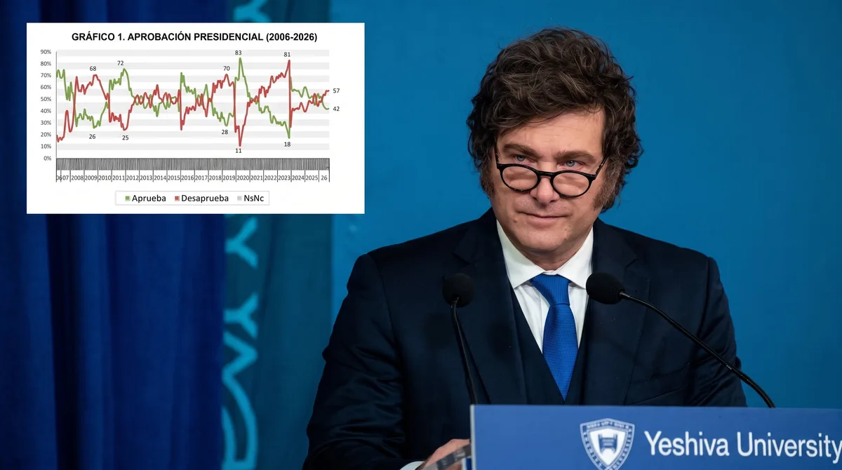 Una nueva encuesta mostró un deterioro de la imagen de Milei y una aprobación estancada en 42%