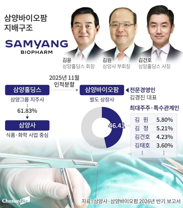 [바이오톺아보기] ‘봉합사 세계 1위’ 삼양바이오팜, 4년 만에 다시 독립…‘신약 승부’