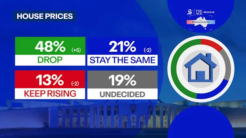 Australia divided on Labor government policies