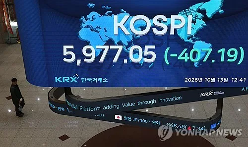 코스피 연일 급락에 공포지수 19% 급등…시총 5천조원 깨져(종합)