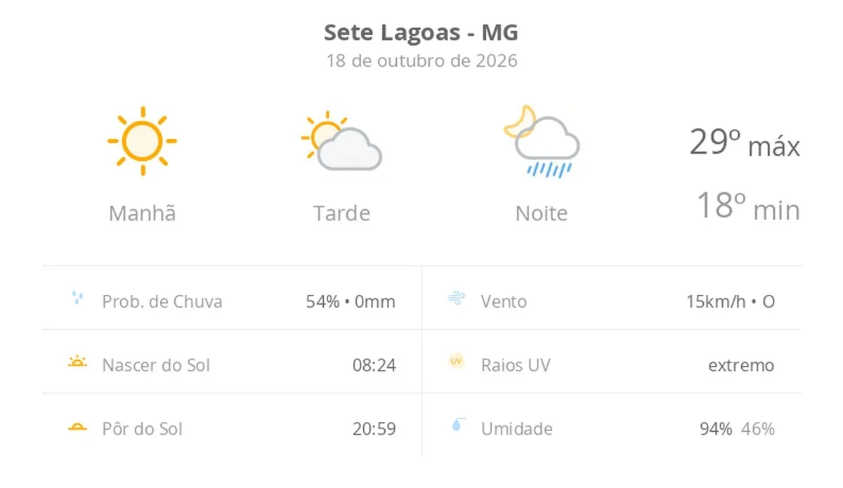 Previsão do tempo hoje para Sete Lagoas (MG): sol com aumento de nuvens à tarde e pancadas de chuva à noite