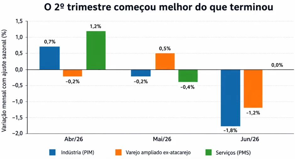 A economia começou a perder fôlego e a eleição vai sentir