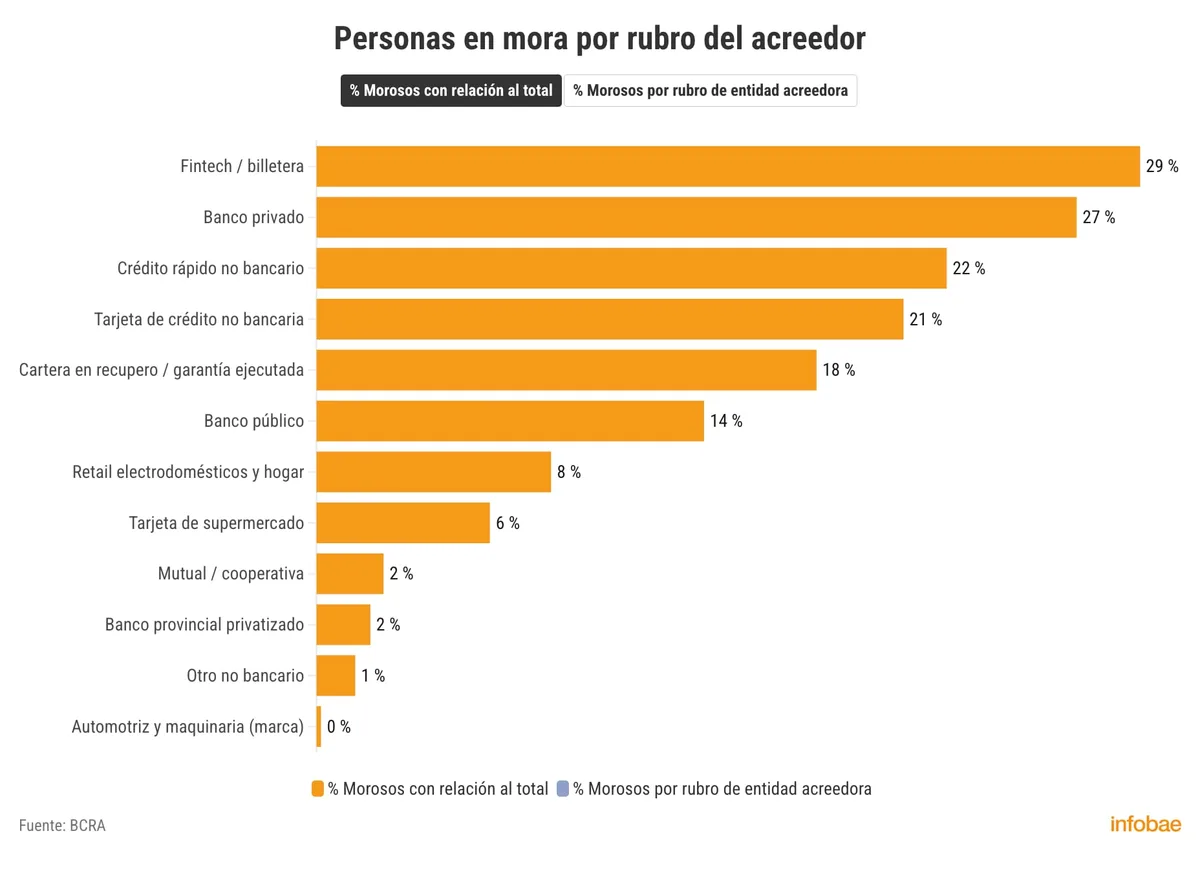 Morosidad: el 17% debe menos de $100.000 y casi el 40% mantiene deudas inferiores a un salario mínimo