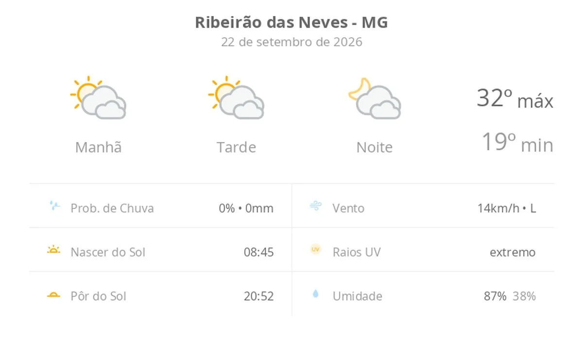 Previsão do tempo hoje para Ribeirão das Neves (MG): sol com muitas nuvens durante o dia e períodos de céu nublado; noite com muitas nuvens