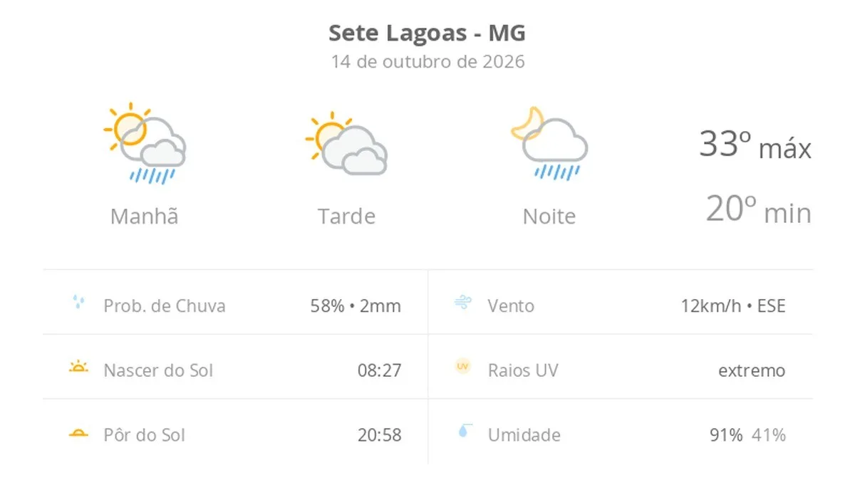 Previsão do tempo hoje para Sete Lagoas (MG): sol o dia todo; muitas nuvens e pancadas de chuva de manhã e à noite