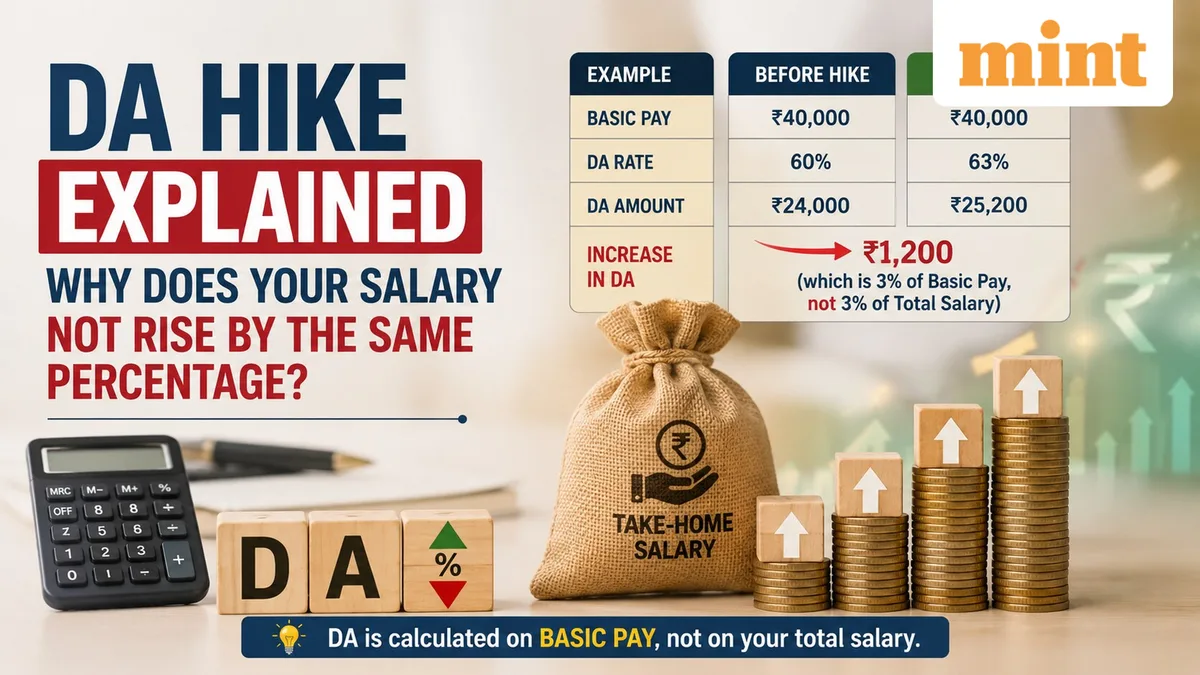 DA hike explained: How much will your salary actually increase? Here’s the simple calculation
