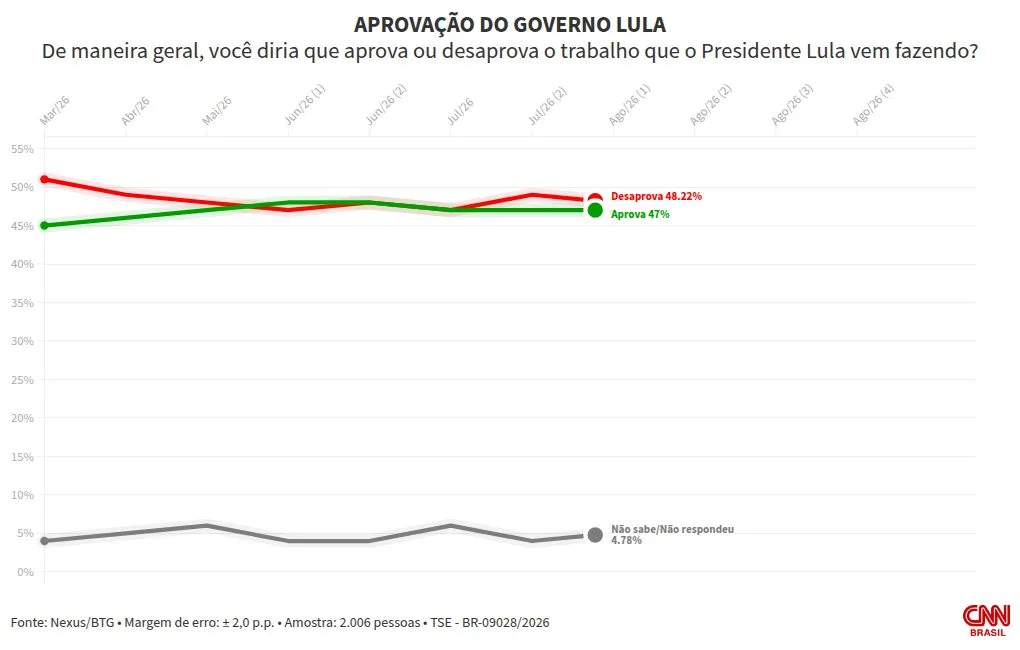 Nexus/BTG: 49% desaprovam governo Lula; 48% aprovam