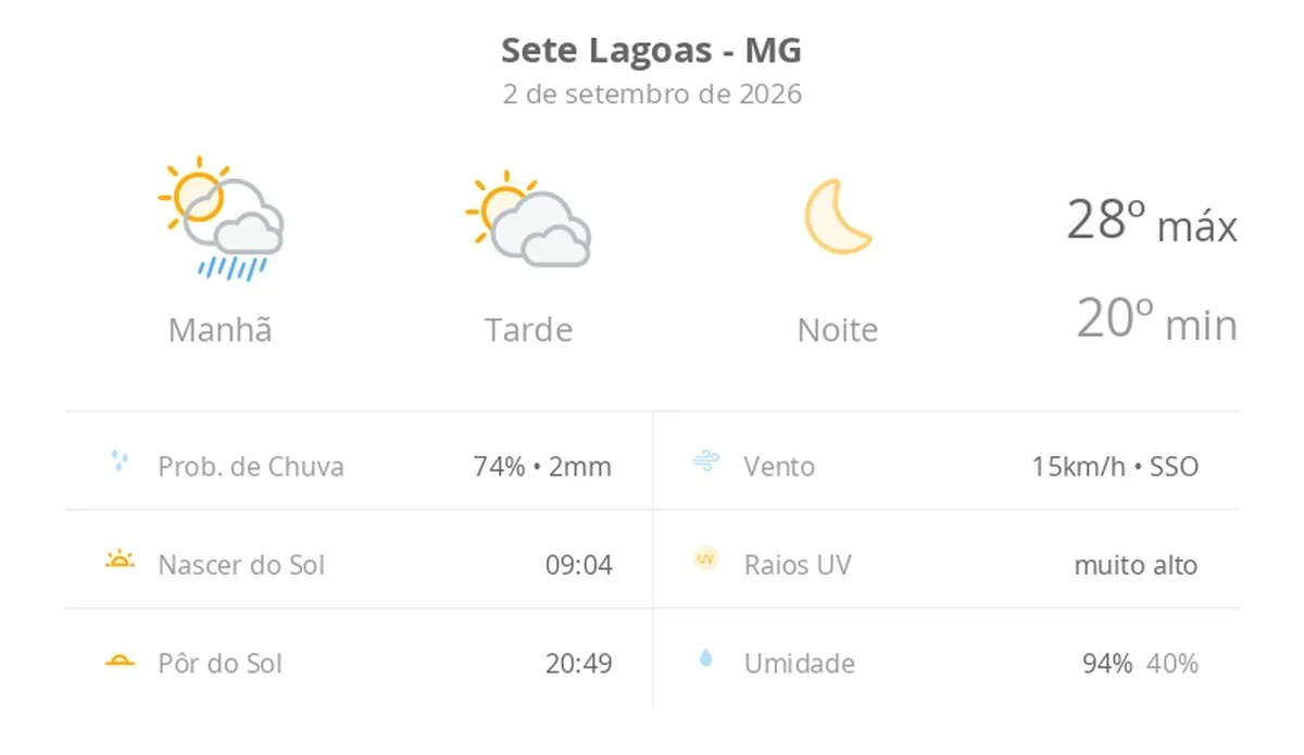 Previsão do tempo hoje para Sete Lagoas (MG): sol, com pancadas de chuva de manhã e muitas nuvens à tarde; à noite, tempo firme