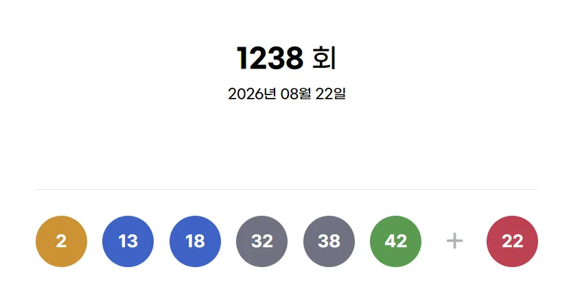 로또 1238회 1등 ‘2·13·18·32·38·42’ 보너스 ‘22’…당첨자 23명 11억9726만원씩