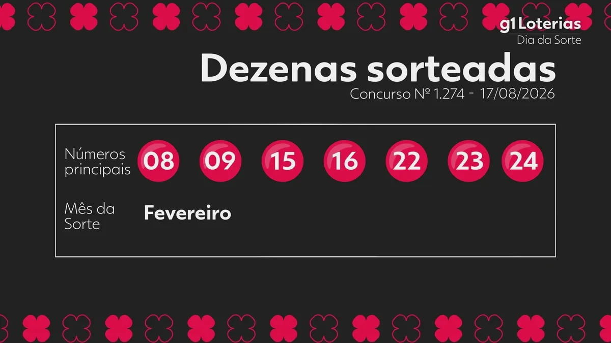 Dia de Sorte hoje: resultado do concurso 1274 e números sorteados
